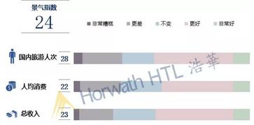 2019年下半年國內旅游市場景氣報告 從業者對業績持樂觀態度，旅游業務穩健向好